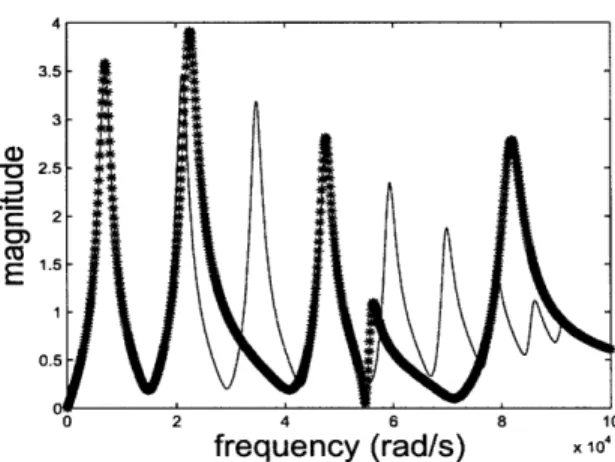 Figure  2-2:  Magnitude  of admittance  of an RLC  line.  Solid  line:  full  model.  Solid with Stars:  PRIMA  10th order ROM.