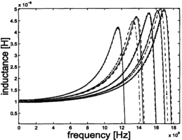 Figure  2-4:  Inductance  of RF  inductor  for different  wire  separations.  Dash:  full  model.
