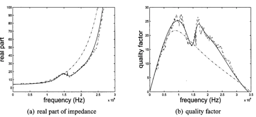 Figure  2-5:  Identification  of RF  inductor.  Dash  line:  measurement.  Solid  line:  QCO 10th  order reduced  model