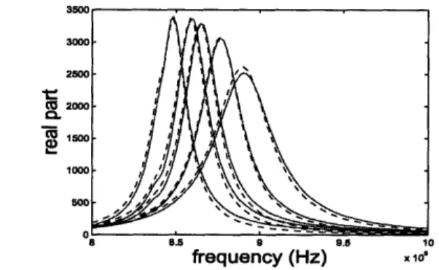 Figure 2-11:  Real  part of power distribution  grid at D = um.  Dash:  Full  model.  Solid:  QCO reduced model.