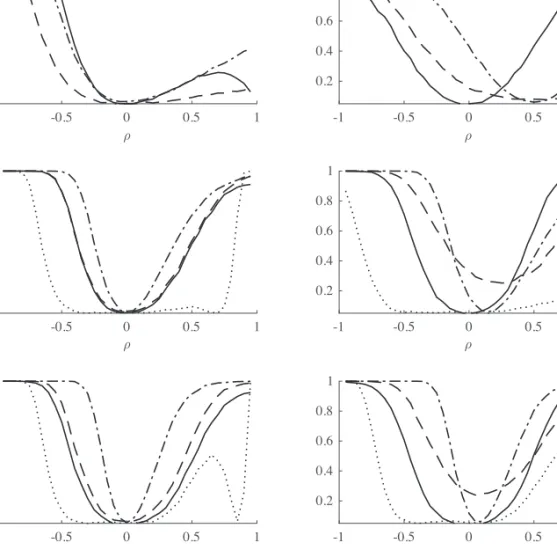 Figure 1. Power against first-order autoregressive alternatives; power is reported for xtserialpm (solid line), xtistest (dashed line), xthrtest (dotted line), and xtserial (dashed-dotted line)