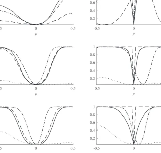 Figure 2. Power against first-order moving-average specifications; power is reported for xtserialpm (solid line), xtistest (dashed line), xthrtest (dotted line), and xtserial (dashed-dotted line)