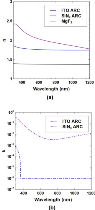 Figure 6. Complex refractive indices of ITO and SiN X
