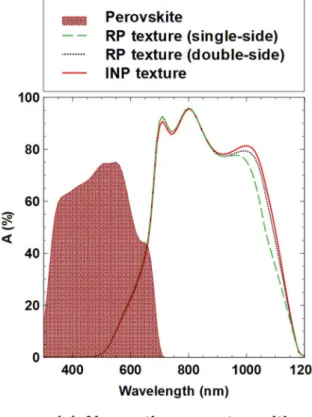 Figure 8. Absorption in perovskite and c-Si substrates  for  random  pyramid  (RP)  and  inverse  nanopyramid  (INP)  textured  (a)  SHJ and  (b)  SHJ-IBC  bottom  cells  under  a  perovskite  top  cell