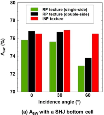 Figure  9.  Spectrum-weighted  absorption  (A SW )  as  function of the incidence angle for optimal (a) SHJ and  (b) SHJ-IBC bottom cells, operating beneath the top cell  given in Figure 2(a)