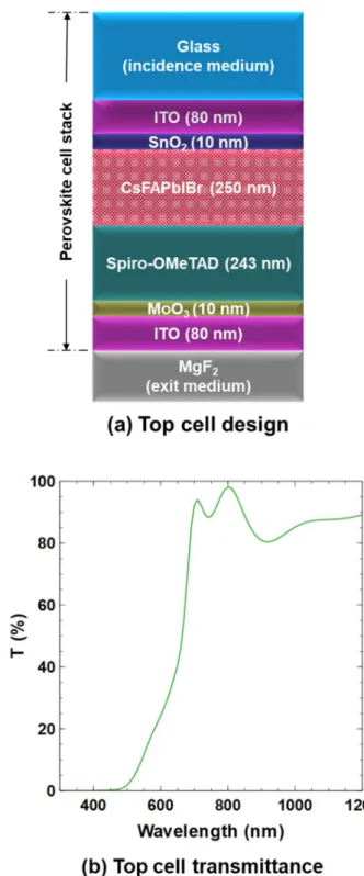 Figure  1.  (a)  Schematic  structure  of  the  top  cell,  comprising  perovskite  cell  layers  and  a  MgF 2   exit  medium