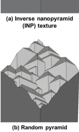 Figure  2.  Design  parameters  of  (a)  periodic  inverse  nanopyramid (INP) gratings as the front-surface texture  in  c-Si  bottom  cells  were  optimized  using  a  genetic  algorithm