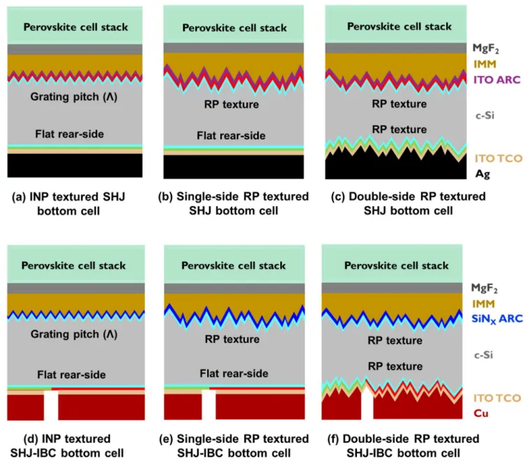 Figure  3.  Schematic  structures  of  4-T  perovskite/c-Si  tandem  devices  with  either  (a,  d)  inverse  nanopyramid  (INP)  gratings  or  (b,  c,  e,  f)  the  standard  random  pyramid  (RP)  texture  present  on  the  front-side  of  c-Si  bottom  