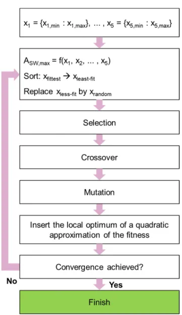 Figure 4. Genetic algorithm (GA) flow for mimicking  natural selection procedure. The optimization is aimed  at maximizing spectrum-weighted absorption (A SW ) in  the perovskite and silicon substrates