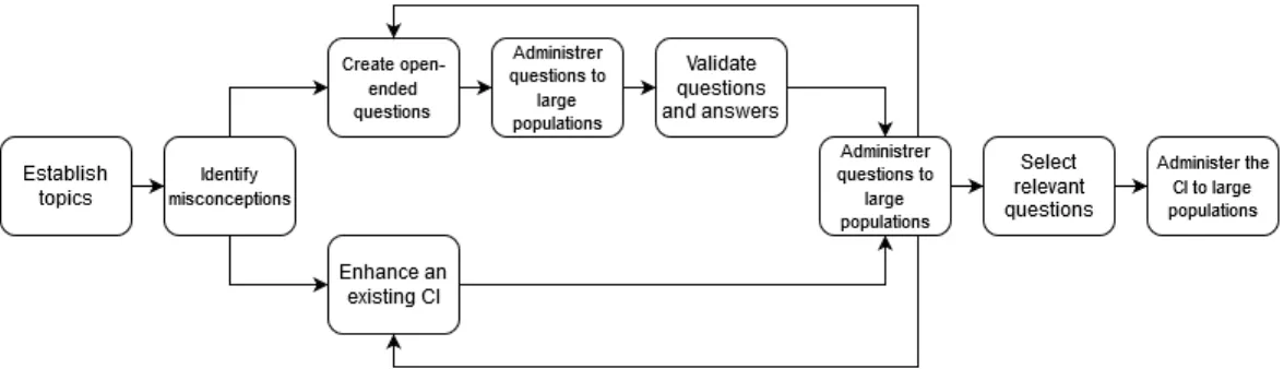 Fig. 1: CI development approach