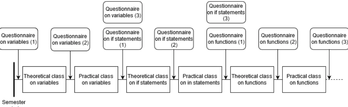 Fig. 2: Organization, on a timeline, of questionnaires administration during one semester