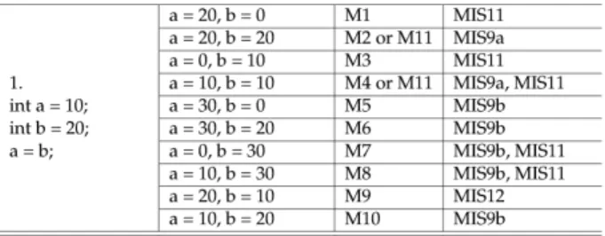 Fig. 4: A sample question from the original Dehnadi’s ques- ques-tionnaire
