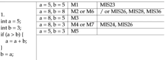 TABLE II: Sorva’s misconceptions related to the variable programming concept [18]