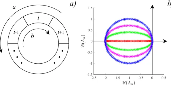 FIG. 10. The case of asymmetric transport where both diffusion and drift are present a) We show the transport formulation for the general case when the chemical move to both directions with different speeds a and b