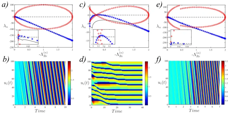 FIG. 3. Patterns triggered in the Brusselator model by asymmetric diffusion on a 1D ring