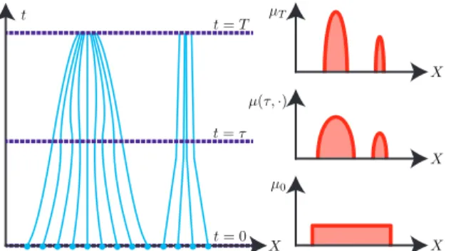 Fig. 1: An illustration (left) of trajectories (blue) transforming according to Equation (2) and their corresponding occupation measures (red) at times 0, τ, and T (purple) transforming according to Equation (18).