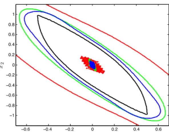 Fig. 2: An illustration of the convergence of outer approximations and the performance of controllers designed using our approach for increasing truncation degree, k, for the double integrator