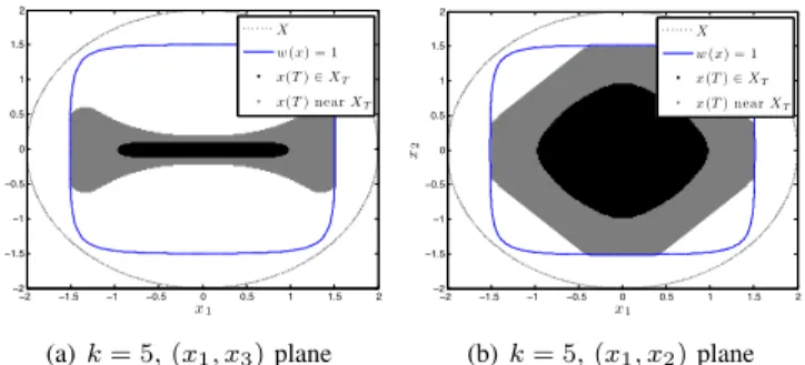 Fig. 5: A depiction of the controller performance for k = 5 for the torque limited simple pendulum