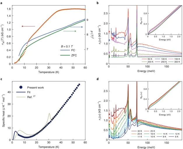 Fig. 1 | Experimental transport and optical conductivity data of Nd 2 Ir 2 O 7 . a, D.c