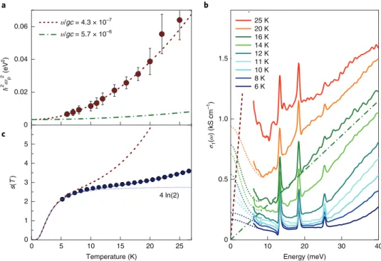 Fig. 2 | Comparison and analysis of the free charge spectral weight, entropy and low-energy optical conductivity of Nd 2 Ir 2 O 7 