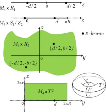 FIG. 2: (Color online). Sketches of the extra-dimensional parts of the bulks under consideration for a two-braneworld Universe.