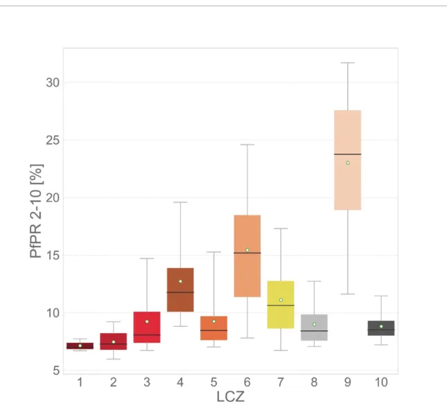 Figure 7. Modeled Pf PR 2−10 in percentage (%) per urban LCZ across all cities using single city data and all other cities’ data in addition (All Cities)