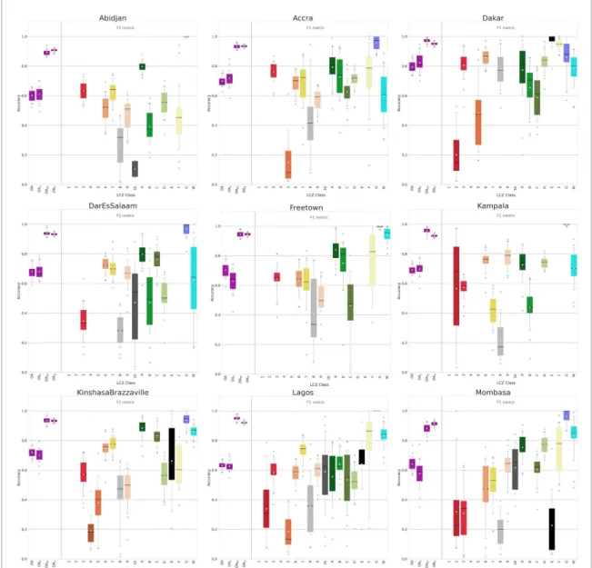 Figure 2. Boxplots of different accuracy indicators’ values for each city. In purple are, from left to right, the overall accuracy OA, the overall accuracy of urban LCZ OA u , the overall accuracy of the built up against the natural environment OA bu and t