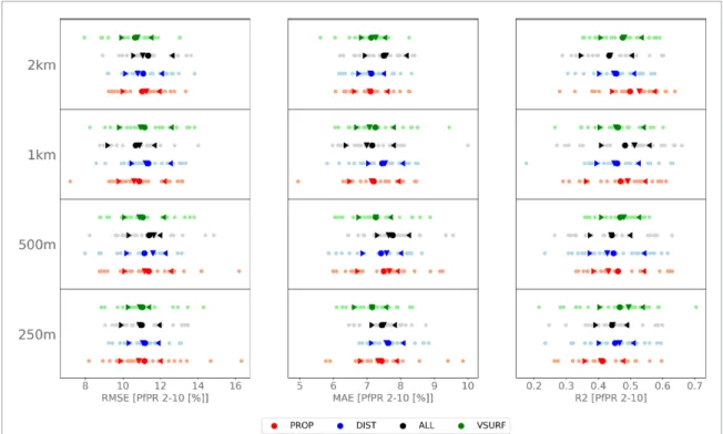 Figure 4. RMSE, MAE and R 2 scores for the 25 bootstraps of each buffer size (250 m, 500 m, 1 km and 2 km) using the four different sets of variables (ALL, PROP, DIST and VSURF)