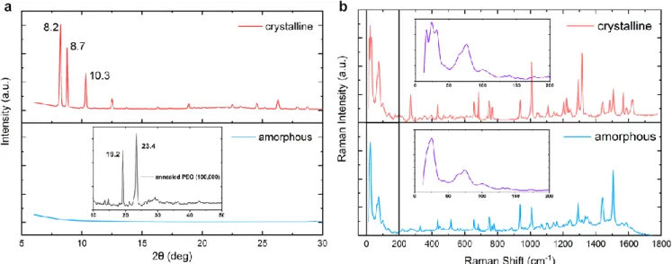 Figure  1:  a  X-ray  diffraction  of  crystalline  and  amorphous  CMA1.  Three  distinct  peaks  appear  at  8.2,  8.7  and  10.3  degrees