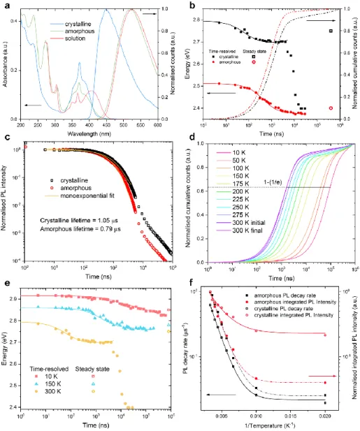 Figure  2:  a  Steady-state  absorption  and  normalised  photoluminescence  spectra  of  CMA1  in  toluene  solution  (1  mg/ml),  amorphous  and  crystalline CMA1 thin films