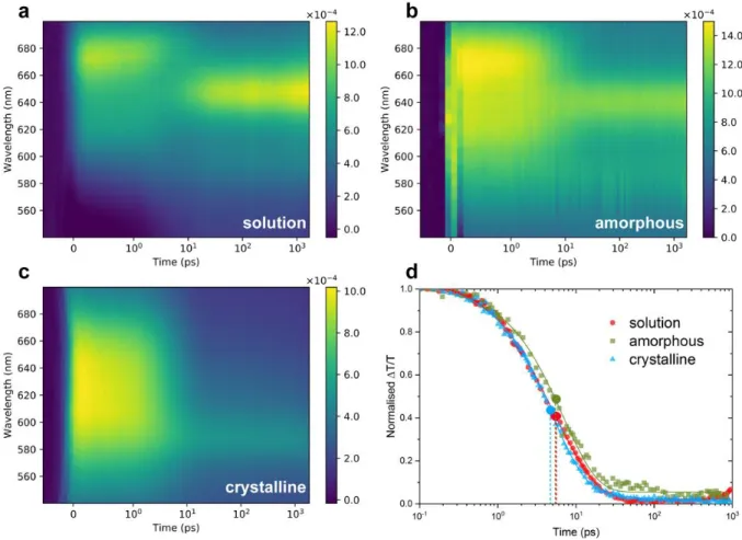 Figure 3. Room temperature transient absorption spectra of a CMA1 in toluene at 1 mg/ml, b neat amorphous CMA1 film, and c crystalline  CMA1 film on picosecond-nanosecond time scales