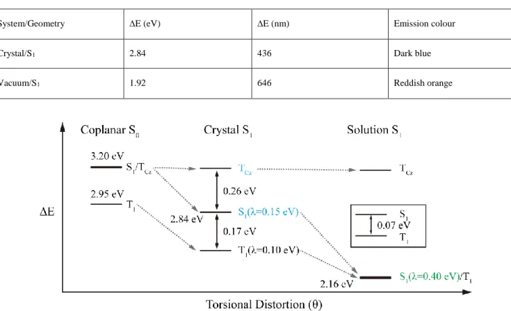 Table  1.  Emission  Energy  (∆E)  and  Colour  in  the  Simulated  Crystal  Phase  Compared  to  Vacuum  at  the  TDA(LC-ω- TDA(LC-ω-PBE/def2-SVP) level of theory