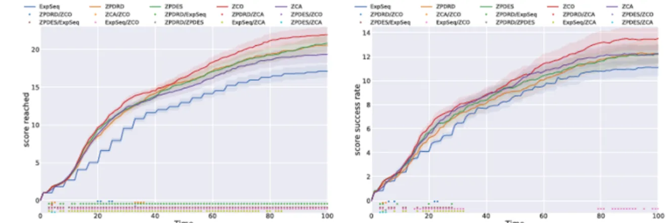 Figure 2 – Évolution dans le temps des scores atteints et scores de succès selon les 5 stratégies proposées (Exseq- Séquence prédéfinie ; ZPDRD- ZPD sans optimisation ; ZPDES ; ZCO- ZPDES avec choix d’objets ; ZCA – ZPDES avec choix d’activité Achat/Vente)