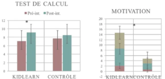 Figure 4 – Score en calcul et motivation (kaki : mo- mo-tivation extrinsèque ; vert : momo-tivation intrinsèque et rose : amotivation) post-exposition à ZPDES vs.