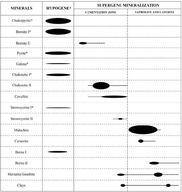 Figure  8.  Paragenetic  sequence  of  the  Tizert  deposit  (hypogene  and  supergene  mineralization; 