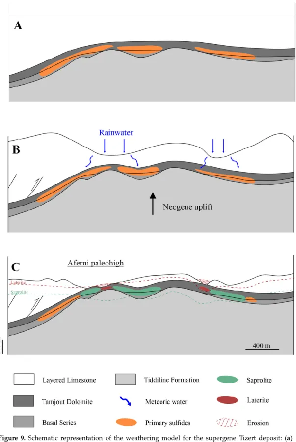 Figure  9.  Schematic  representation  of  the  weathering  model  for  the  supergene  Tizert  deposit:  (a)  initial situation (pre-~30 Ma), with fresh primary (hypogene) ore well-developed along basin margins  adjacent to the basement paleohighs—see ref