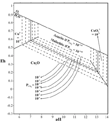 Figure  10.  Eh-pH  diagram  of  the  system  Cu-O-H-CO 2  at  25  °C  and  1  atm.  total  pressure