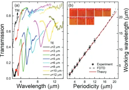 Fig. 5 Optimizations of graphene oxide MIR polarizers. (a) The FDTD simulations of the extinction ratio as the function of both the GO ﬁ lm thick- thick-ness and the grating periodicity