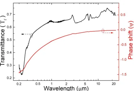 Fig. S8. The measured transmittance of the graphene oxide film (black solid line). The  calculated phase shift of the transmitted radiation through the transmittance-based KK  transform (red solid line).