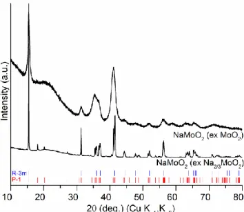 Figure  1.  Powder  X-ray  diffraction  patterns  of  NaMoO 2   (ex  MoO 2 )  (top)  and  NaMoO 2   (ex  Na 2/3 MoO 2 )  (bottom)