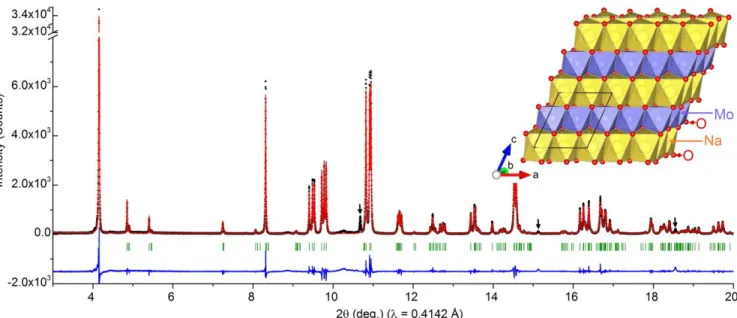 Figure 4. Experimental high resolution X-ray powder diffraction pattern of NaMoO 2  (ex Na 2/3 MoO 2 ) (black diamonds), calculated  pattern obtained from the Rietveld refinement (red line) considering the O’’3 triclinic cell  with the cell parameters:  a 