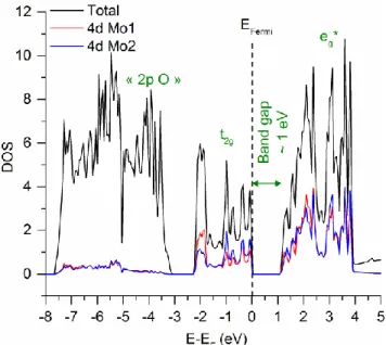 Figure 6. Total and partial Density of State (DOS) calculated  for NaMoO 2  (ex Na 2/3 MoO 2 )