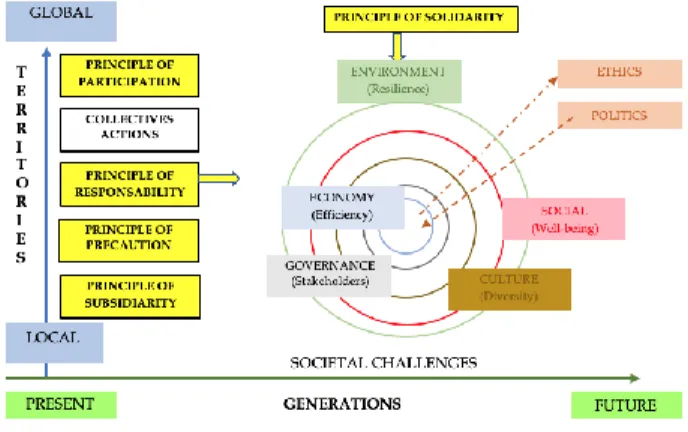 Fig 2. Thinking ESD in the Sustainable Development  Framework 