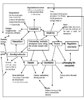 Fig 3. Complexity of Sustainable Development 