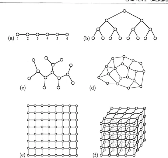 Figure  2.1.  Drawings  of  several  graphs.  (a) chain,  (b)  hierarchical  tree,  (c) irregular  tree,  (d)  planar graph,  (e)  square  lattice  (also  planar),  (f)  cubic  lattice