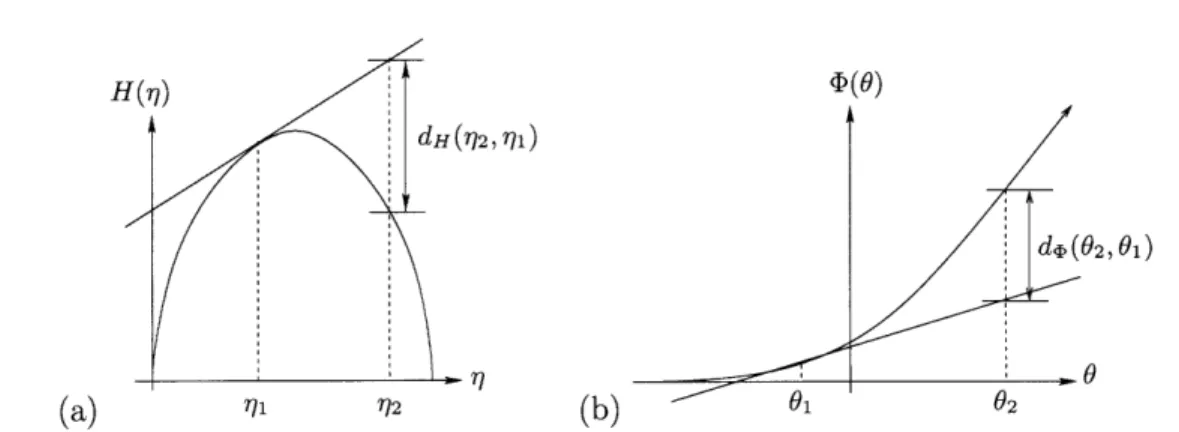 Figure  2.5.  Illustration  of  dual  interpretations  of  Kullback-Leibler  divergence  as  Bregman  distance based  on  either  H( 7 7) or  4(0)