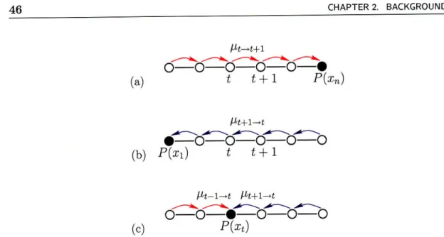 Figure  2.7.  Illustration  of  forward-backward  algorithm  on  a  Markov  chain.  (a)  The  forward  sweep passes  messages  from  left  to  right