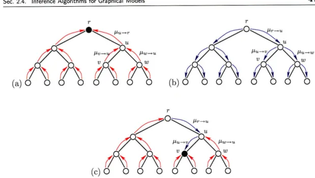 Figure  2.8.  Illustration  of  upward-downward  algorithm  on  a  Markov  tree.  (a)  In  the  upward  pass, each  node  receives  messages  from all of its children  before  sending a message  to its  parent