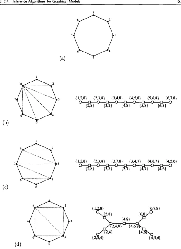 Figure  2.10.  Illustration  of  construction  of  a  junction  tree  for  single-cycle  graph  with  eight  nodes.