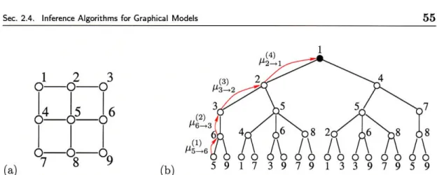 Figure 2.11.  Illustration  of the computation  tree interpretation  of belief propagation